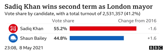 Graphic showing London Mayor result