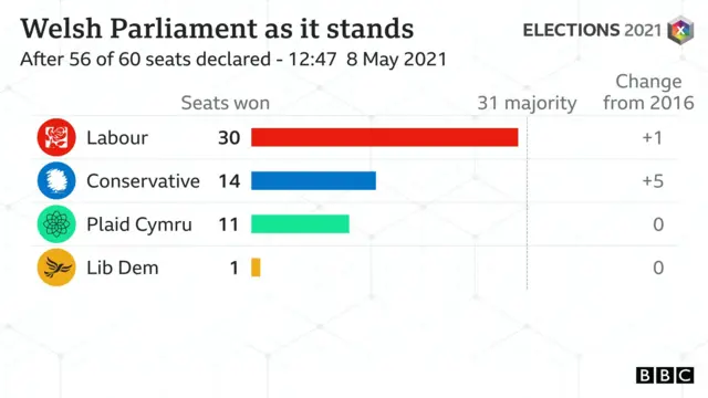 Latest results