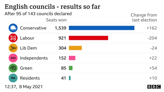 results so far