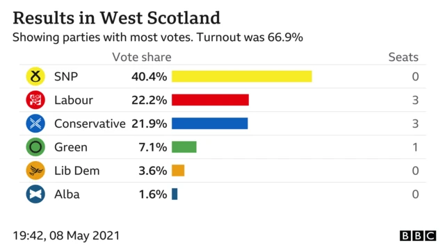 results