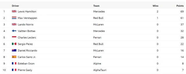 Drivers Standings