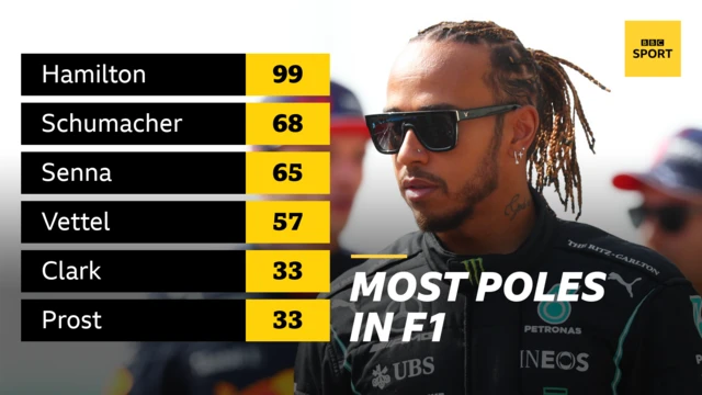 Most poles in F1