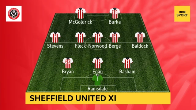 Sheffield United XI