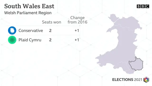 South Wales East regional result