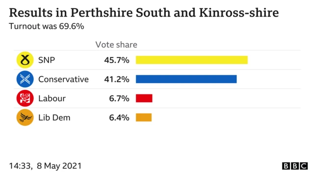 results