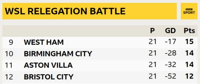 Bottom of the Women's Super League table