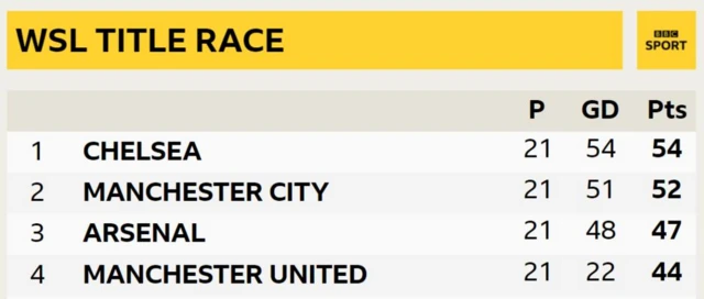 WSL title race