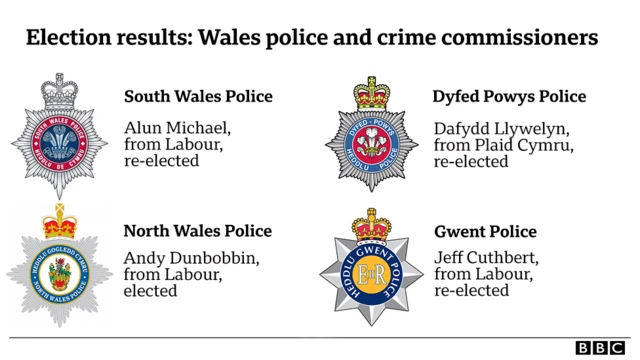 Police and crime commissioner election winners in Wales 2021