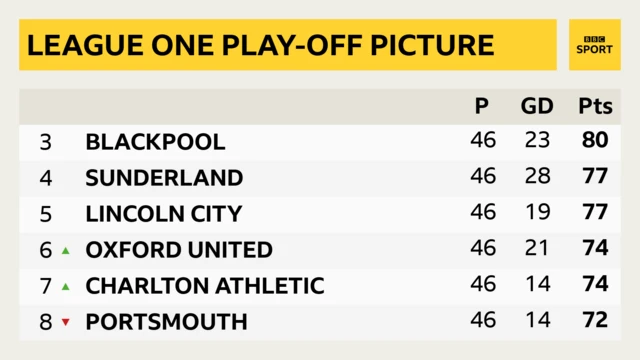 League One play-off picture