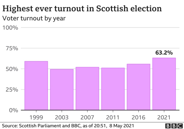 turnout chart