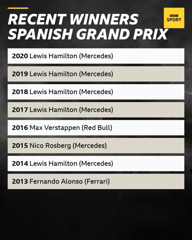 Recent winners Spanish Grand Prix