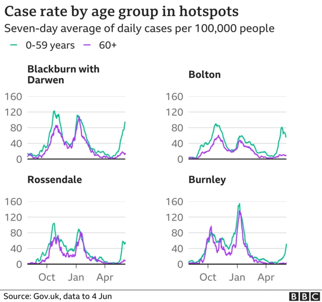 Chart showing case rates by age in Blackburn with Darwen, Bolton, Rossendale and Burnley