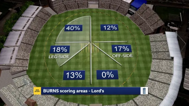 Rory Burns wagon wheel from Lord's