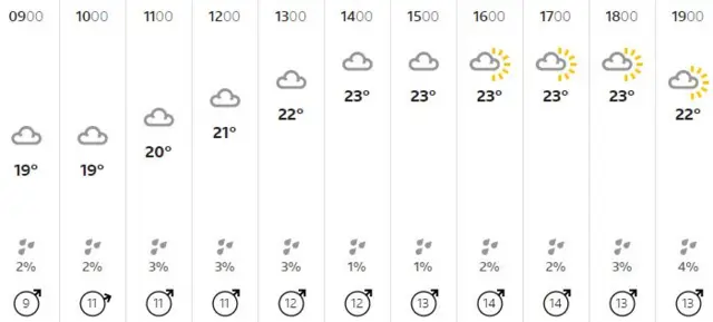 Weather graphic