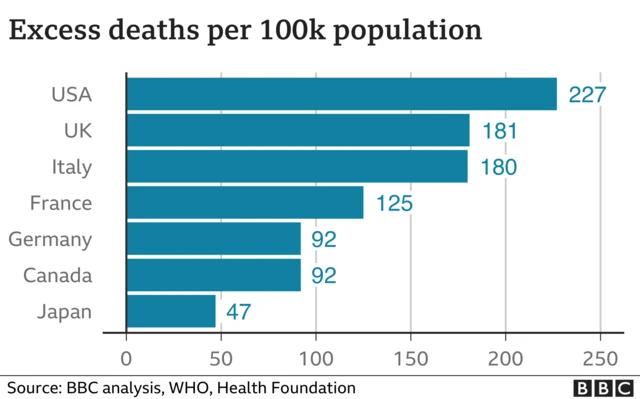 Chart showing excess deaths per 100k of the population