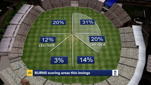 Rory Burns wagon wheel