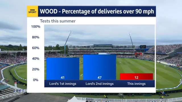 Mark Wood speeds