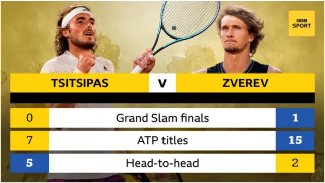 Tsitsipas v Zverev: Zverev has reached one Grand Slam final and won more ATP titles