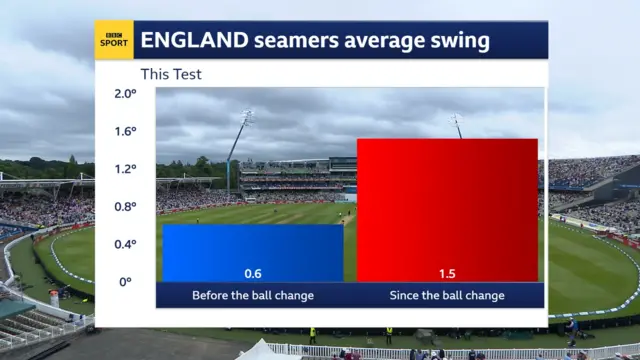 Swing before and after ball changed