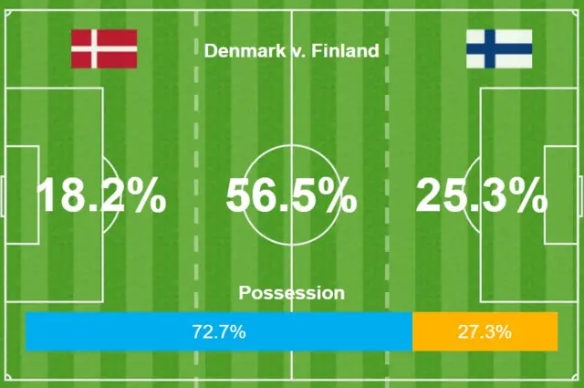 Opta possession tracker