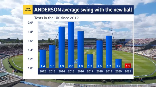 James Anderson swing 2012-2021