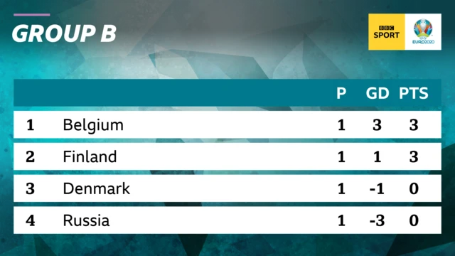 Group B table