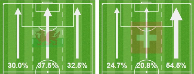 Switzerland are favouring their right hand side