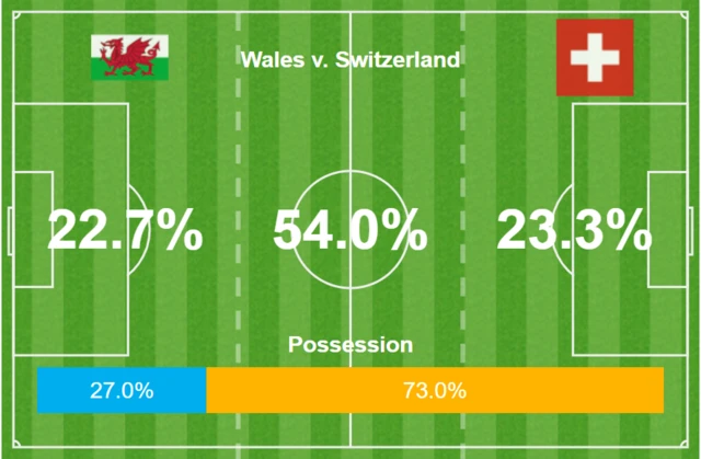 Switzerland have had 73% possession so far