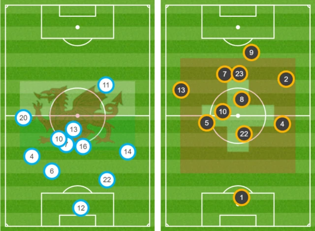 Switzerland's average position is much higher up the pitch than Wales