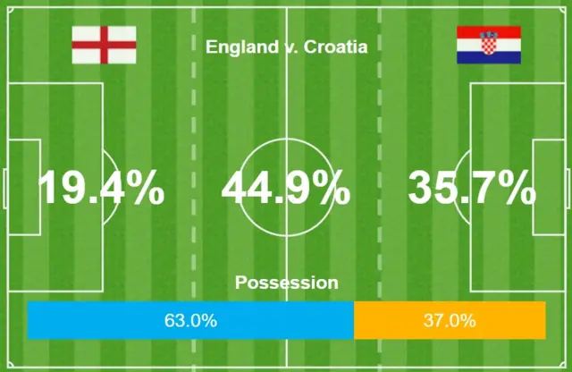 England possession