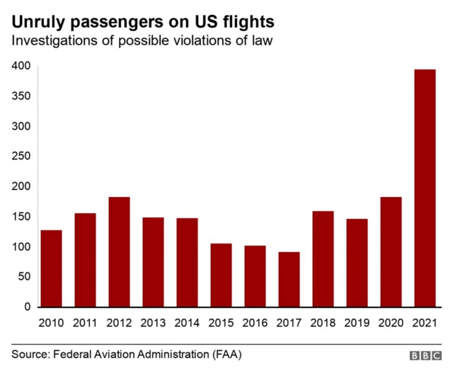 A chart showing the number of investigations for violations of law on flights in the US