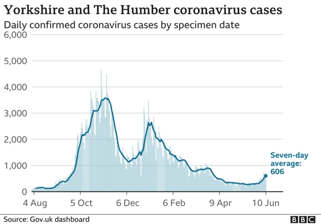 Yorkshire and the Humber coronavirus cases chart