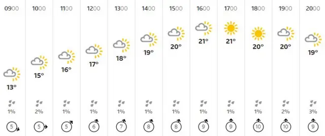 Weather graphic