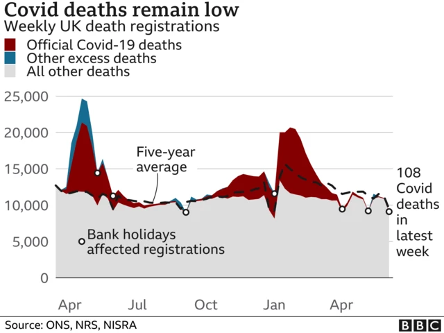 Graphic showing UK death registrations