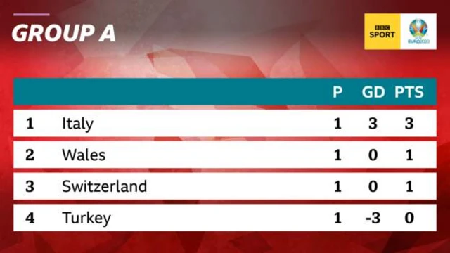 Group A table