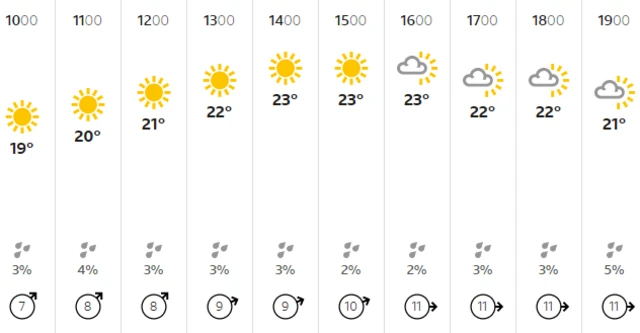 Weather in Bristol from BBC