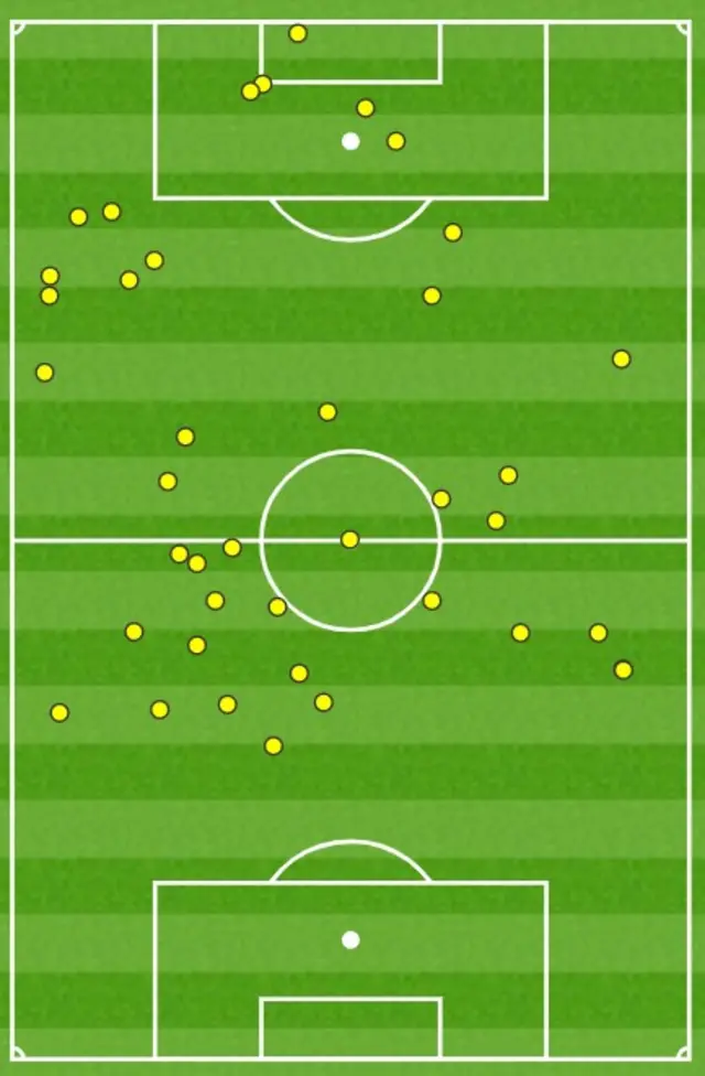 Aaron Ramsey touch map