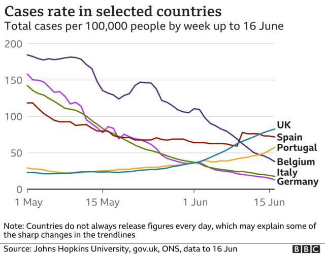 Graph showing case rates in selected European countries