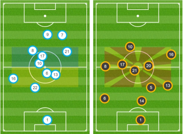 Ukraine v North Macedonia average positions