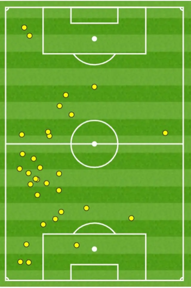 Kieran Tierney touch map