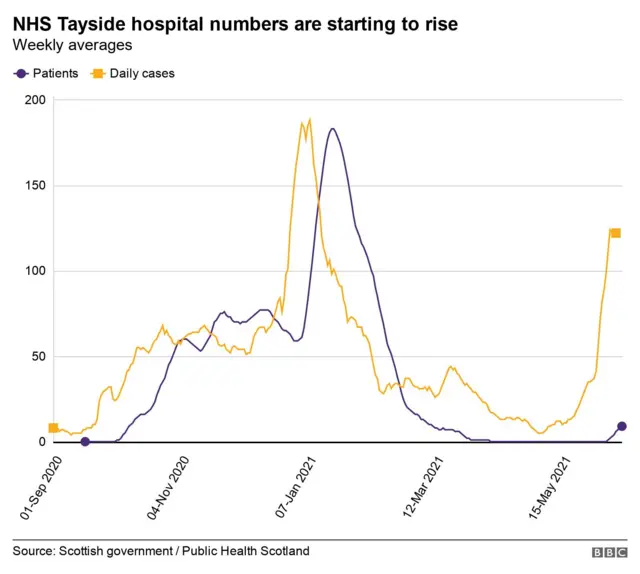 Tayside hospital numbers