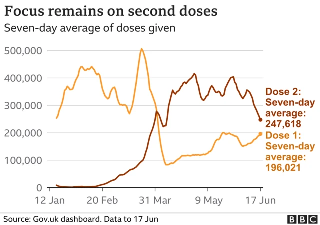 Chart showing numbers of first and second doses given in the UK