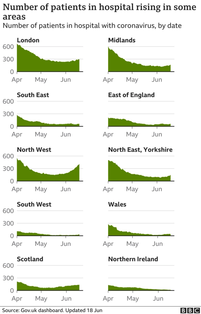 Chart showing Covid hospital cases in different regions