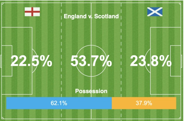 Possession