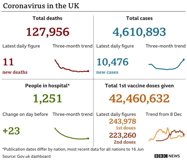 Chart showing coronavirus situation in the UK