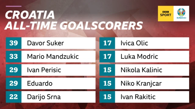 Croatia goalscorers