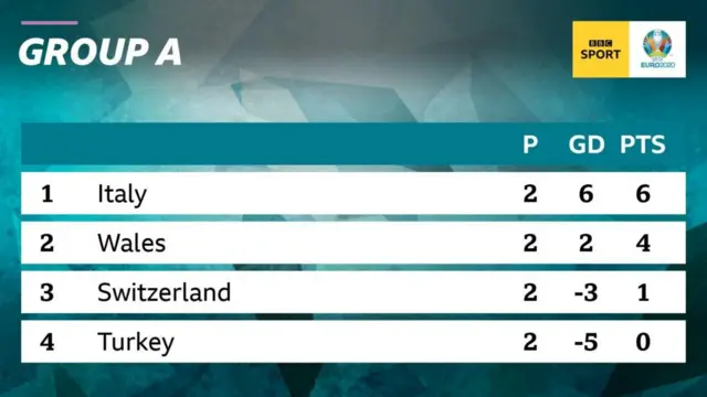 Group A