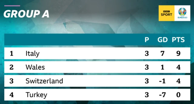 Group A table