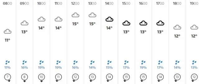 Weather graphic