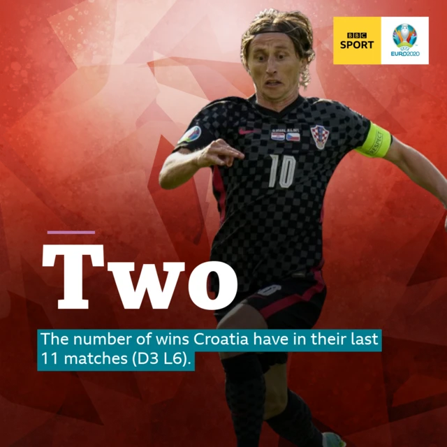 Croatia have won just two of their 11 matches